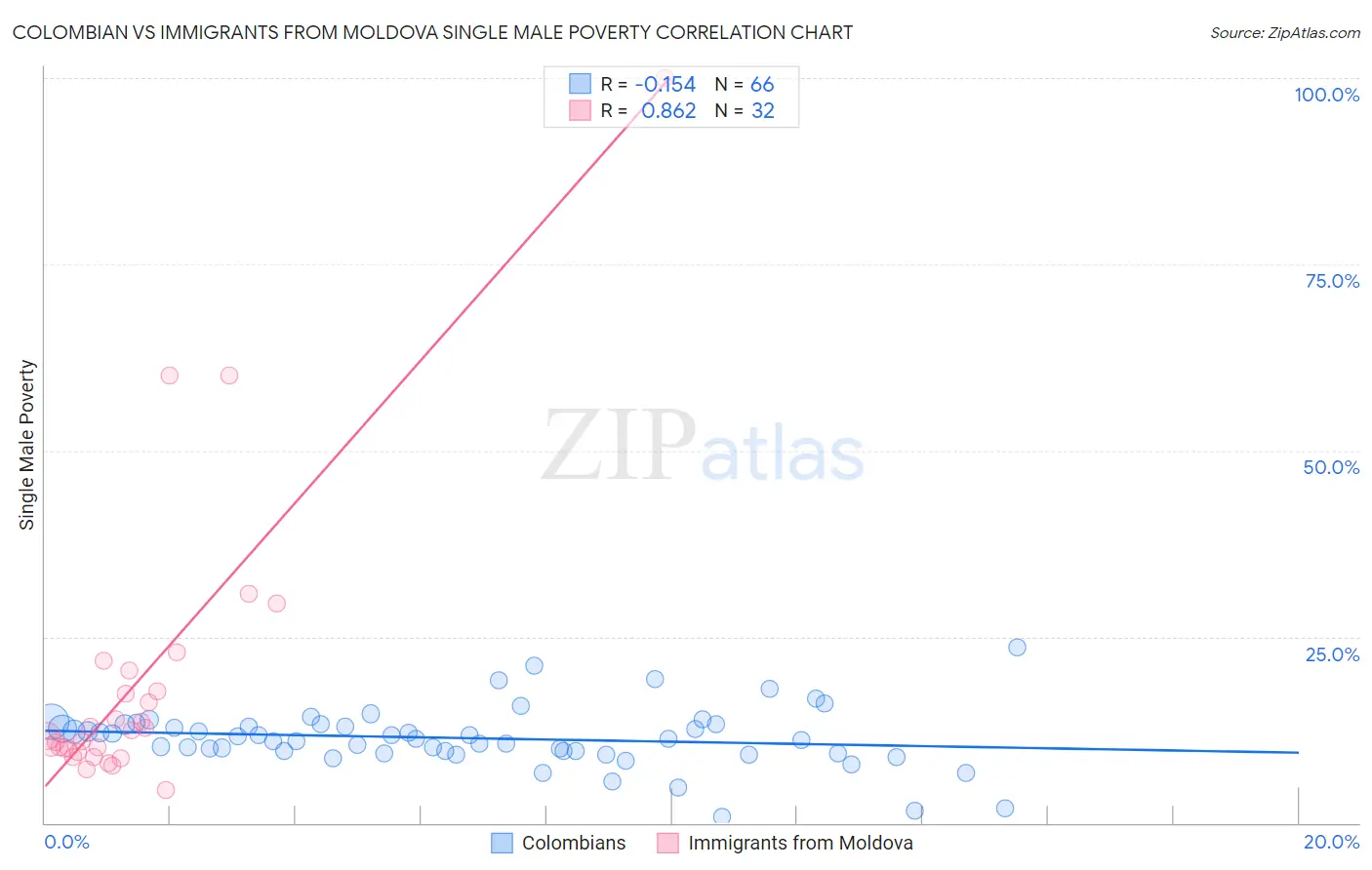 Colombian vs Immigrants from Moldova Single Male Poverty