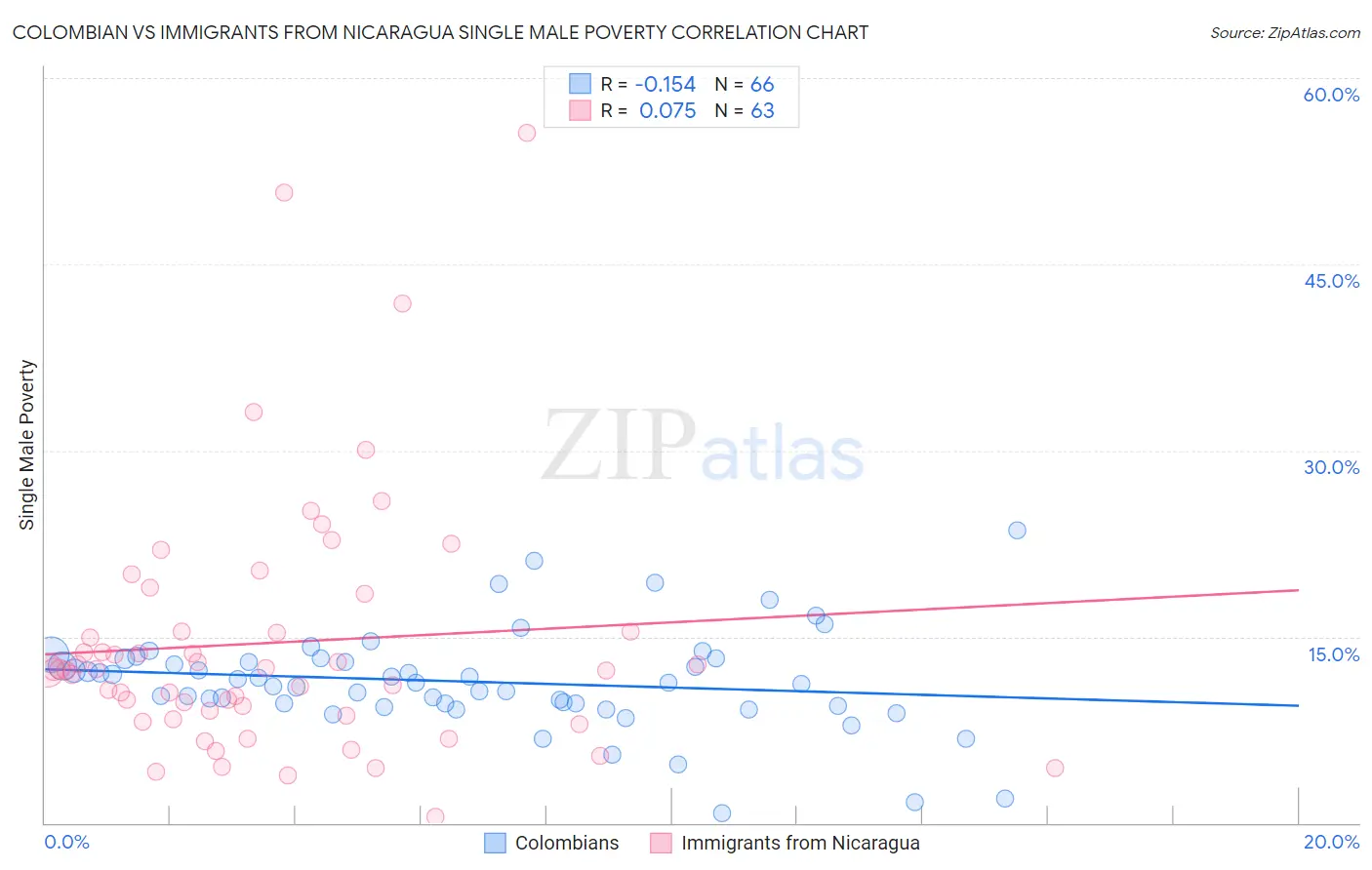 Colombian vs Immigrants from Nicaragua Single Male Poverty