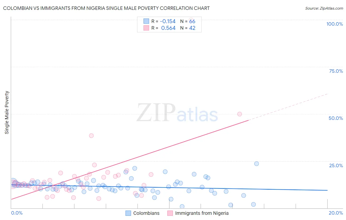 Colombian vs Immigrants from Nigeria Single Male Poverty