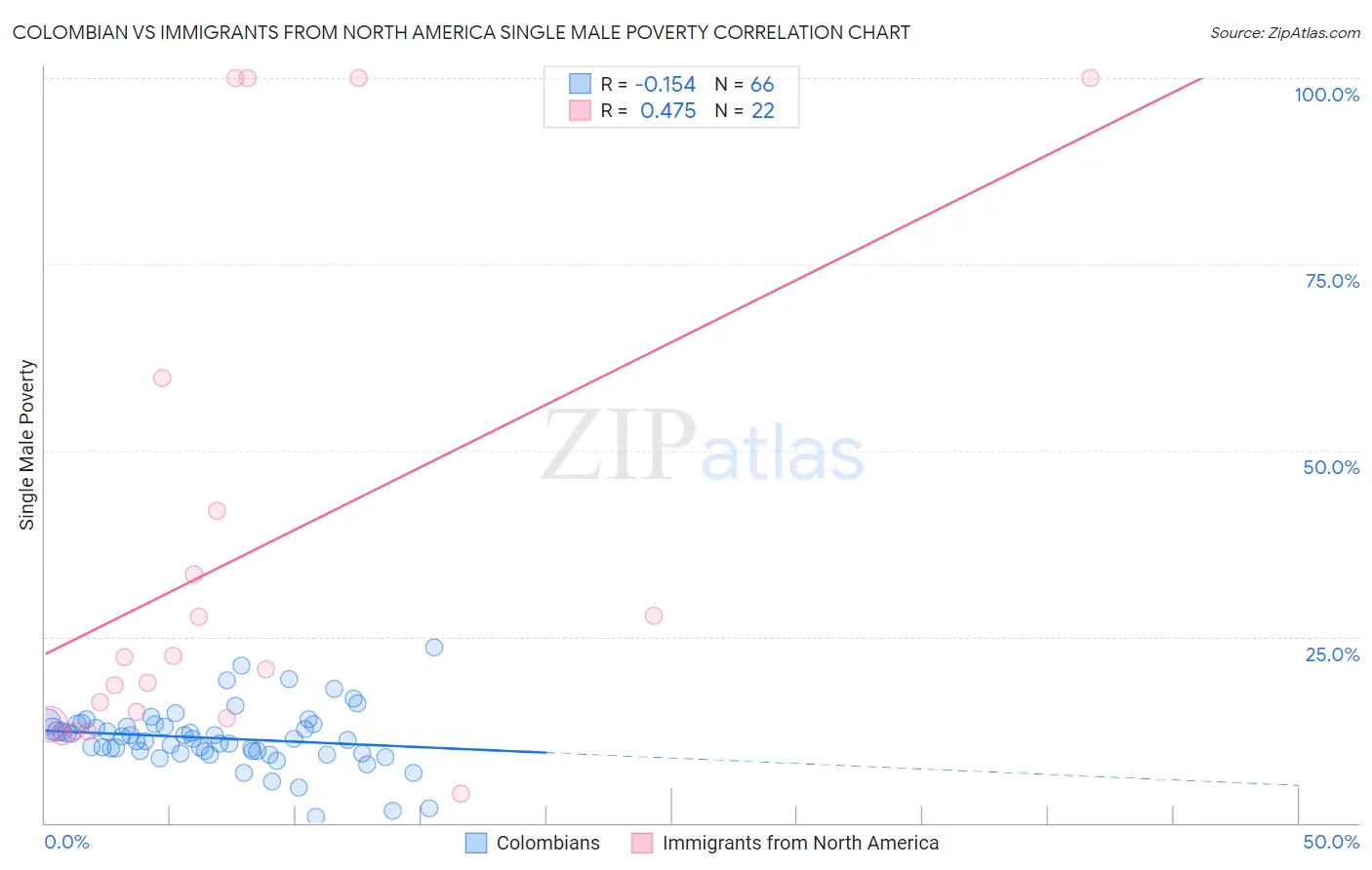 Colombian vs Immigrants from North America Single Male Poverty