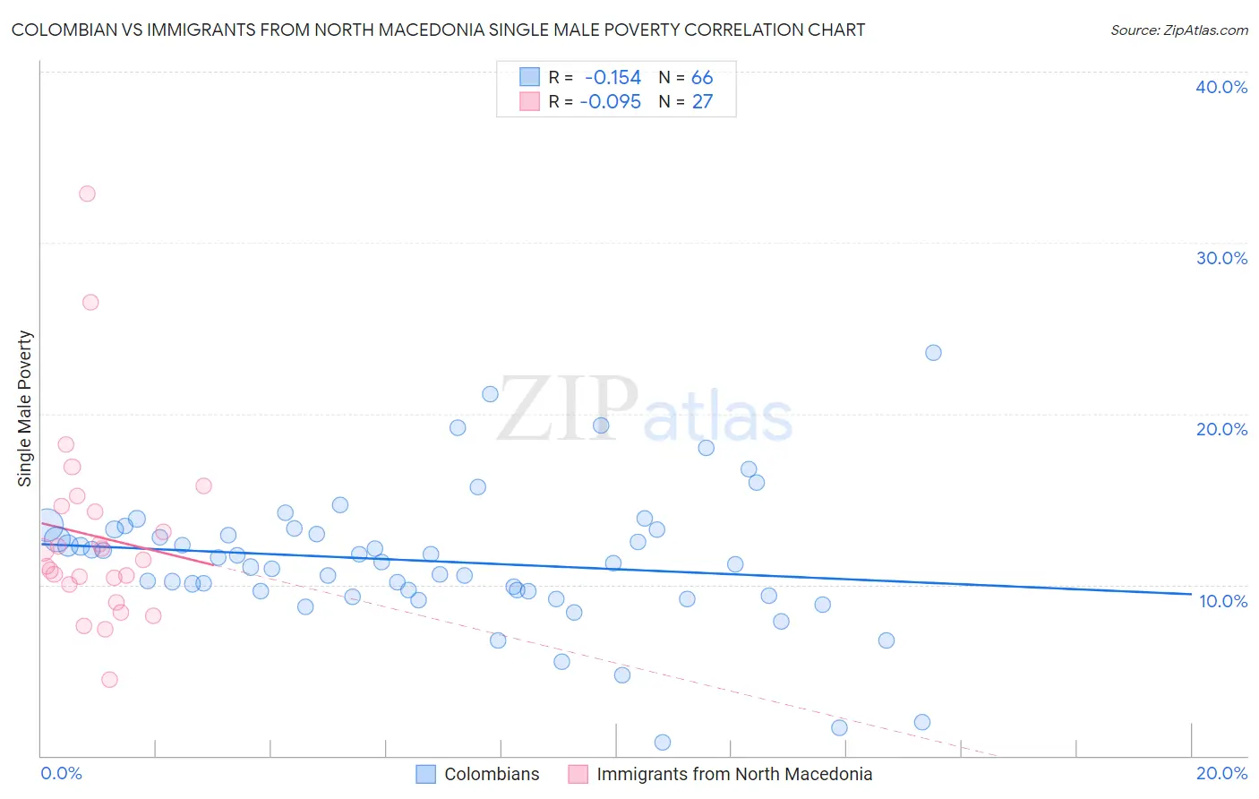 Colombian vs Immigrants from North Macedonia Single Male Poverty