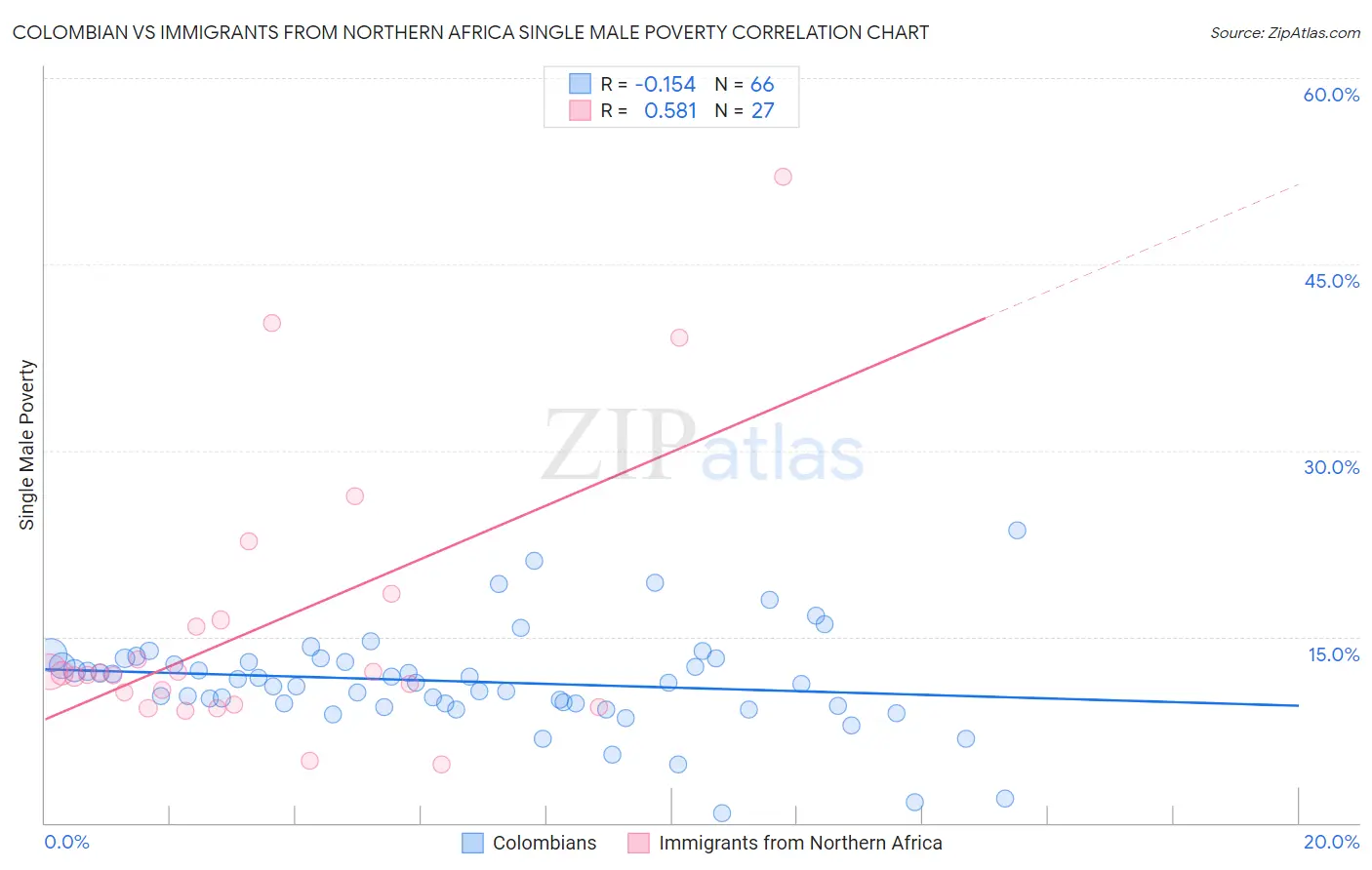 Colombian vs Immigrants from Northern Africa Single Male Poverty