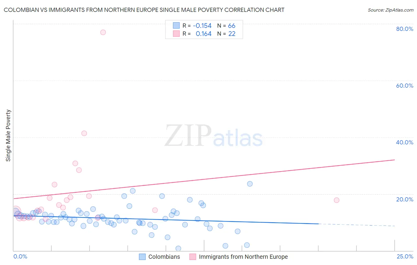 Colombian vs Immigrants from Northern Europe Single Male Poverty