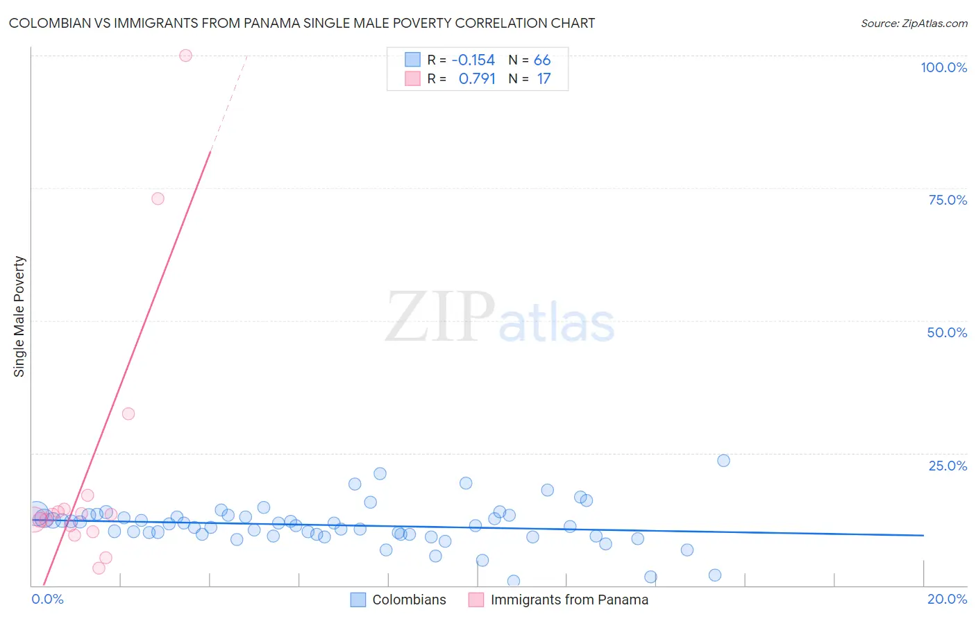 Colombian vs Immigrants from Panama Single Male Poverty