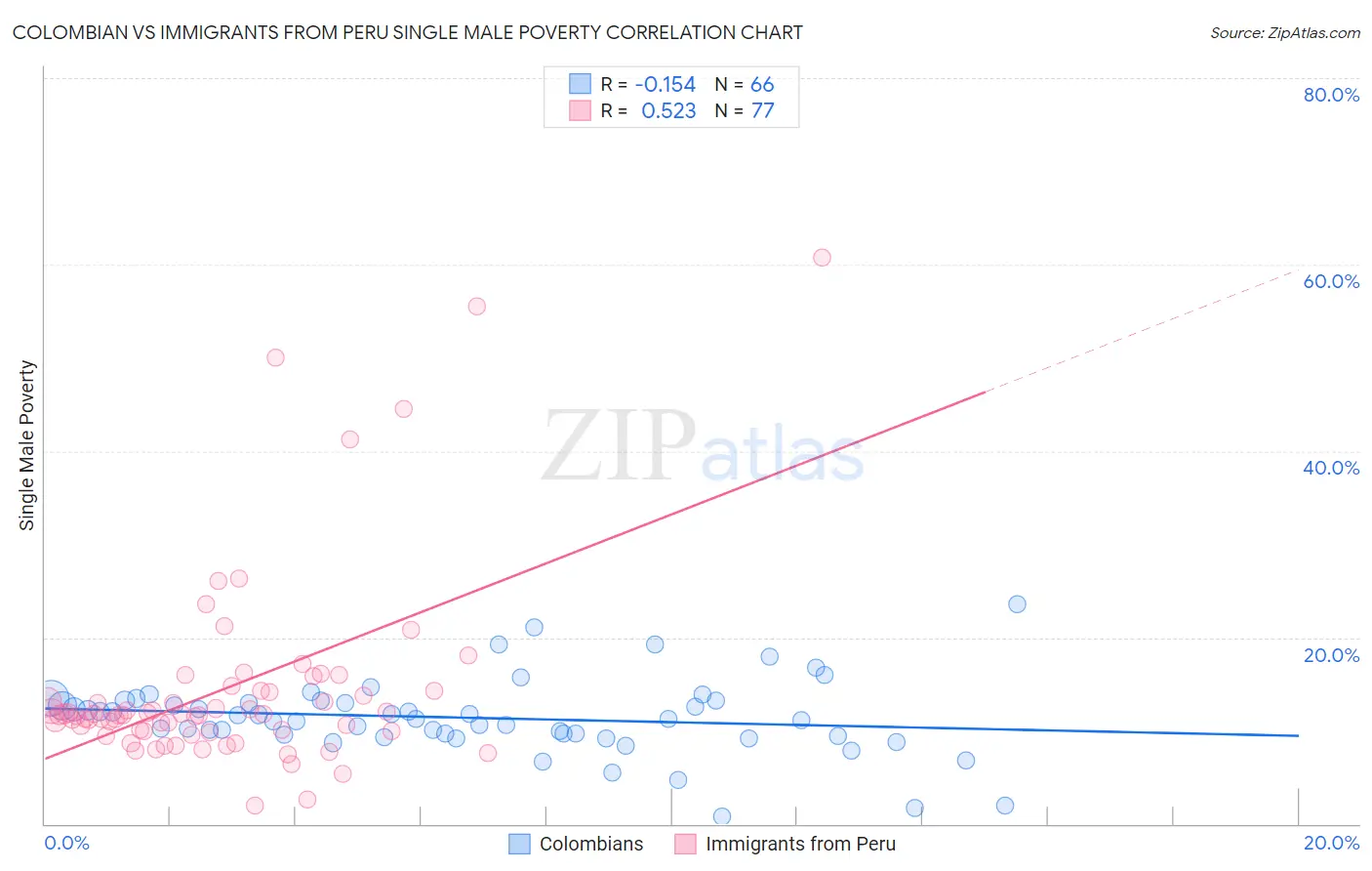 Colombian vs Immigrants from Peru Single Male Poverty