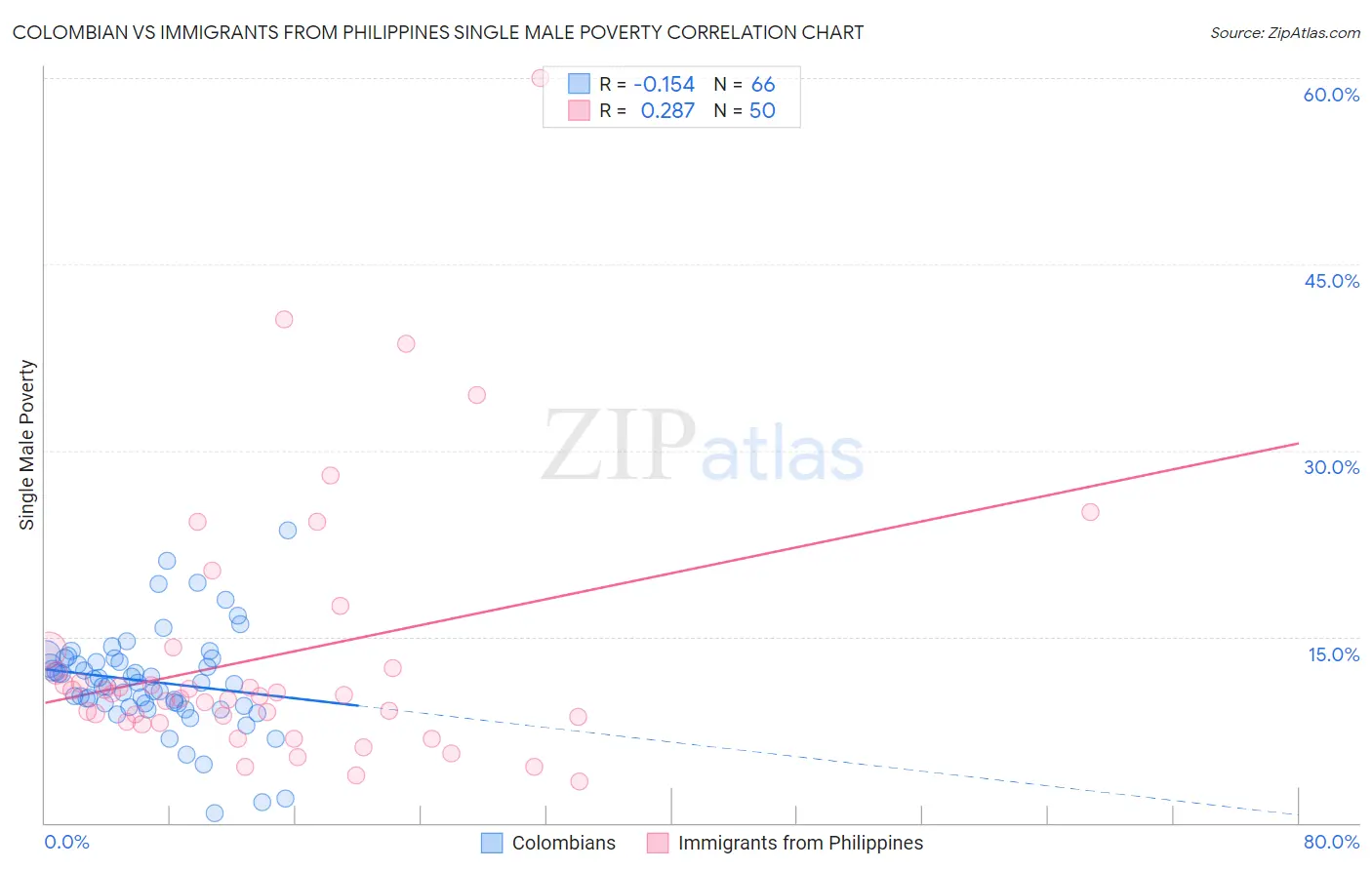 Colombian vs Immigrants from Philippines Single Male Poverty