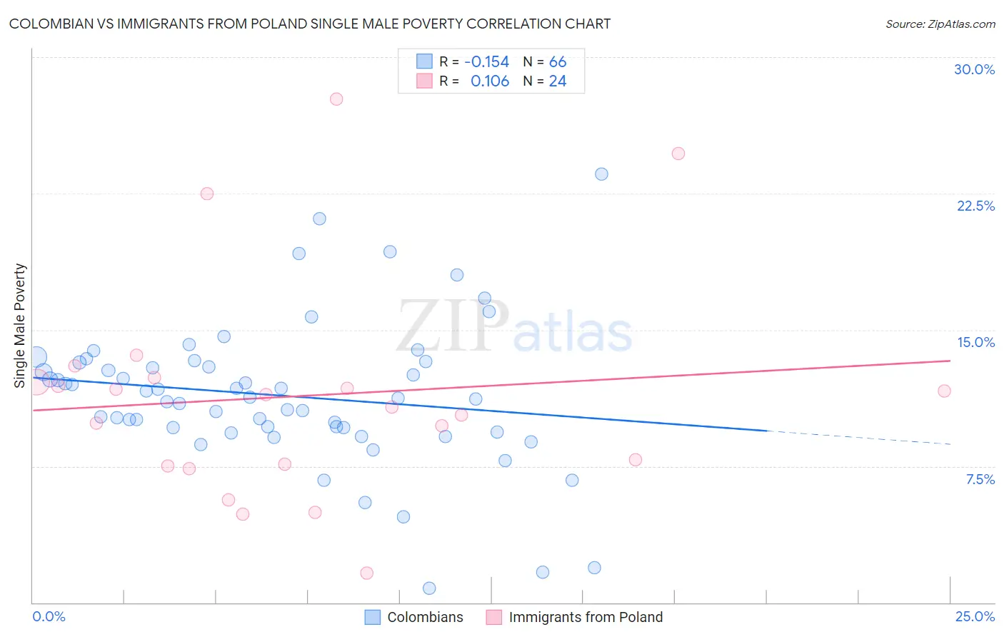 Colombian vs Immigrants from Poland Single Male Poverty
