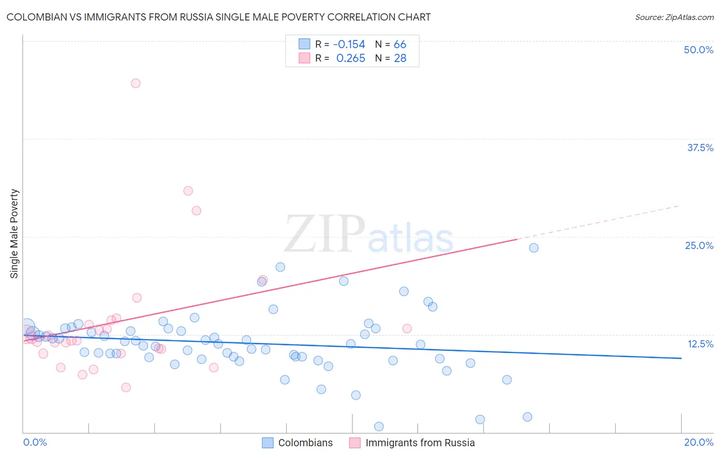 Colombian vs Immigrants from Russia Single Male Poverty