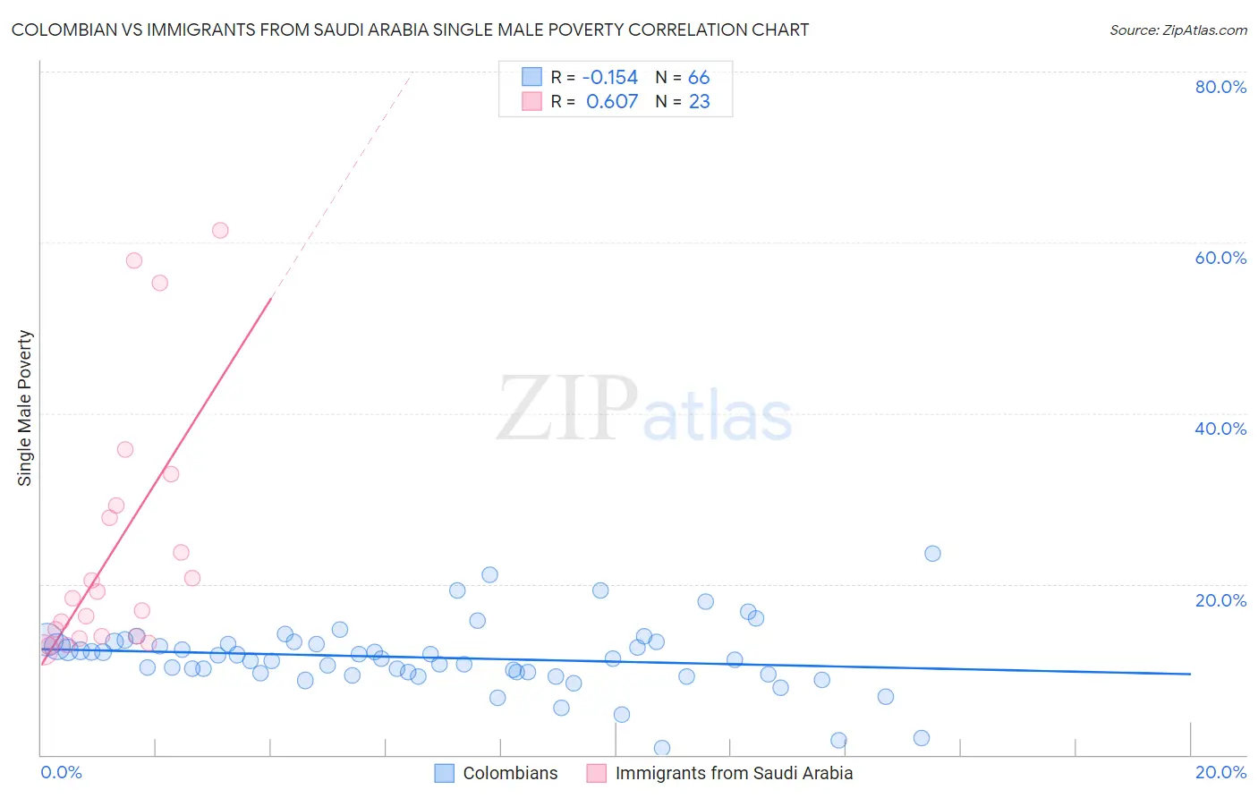 Colombian vs Immigrants from Saudi Arabia Single Male Poverty