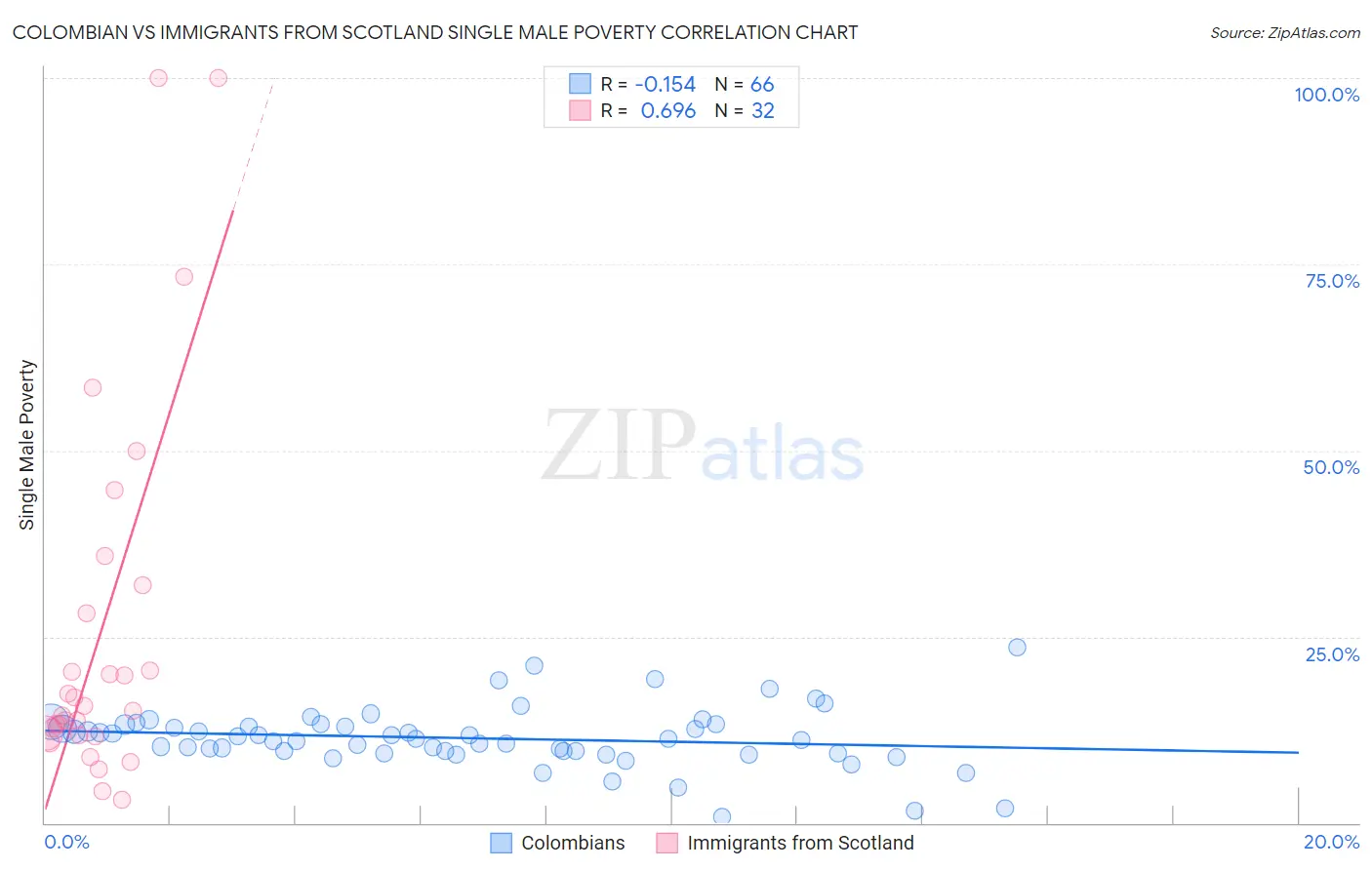 Colombian vs Immigrants from Scotland Single Male Poverty