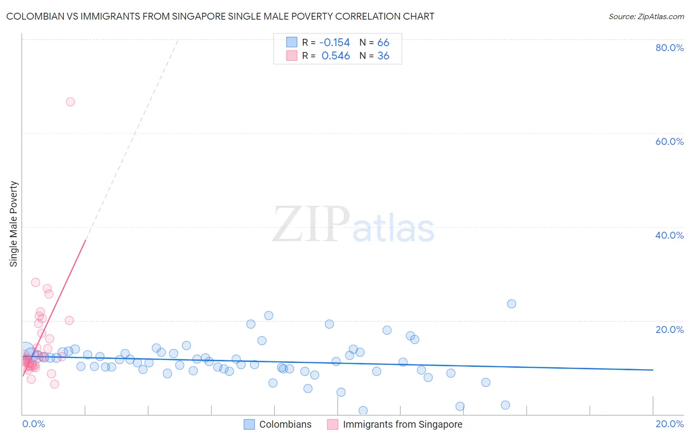 Colombian vs Immigrants from Singapore Single Male Poverty