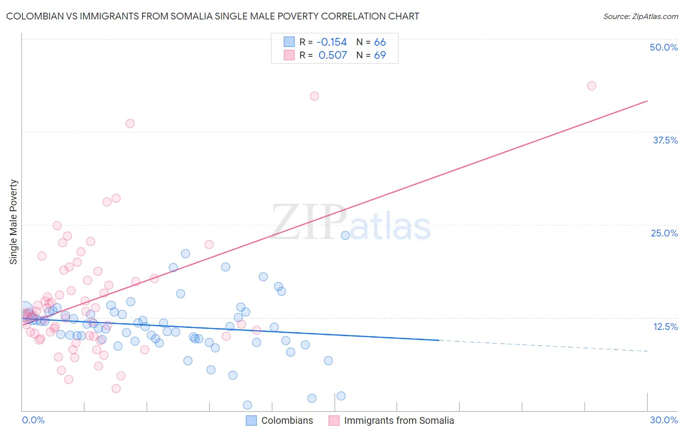 Colombian vs Immigrants from Somalia Single Male Poverty