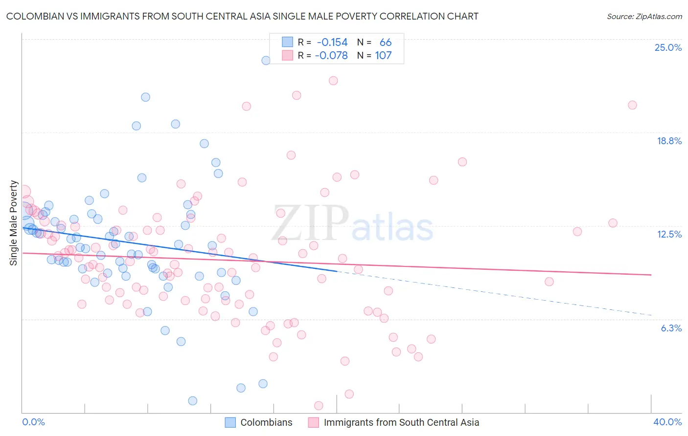 Colombian vs Immigrants from South Central Asia Single Male Poverty