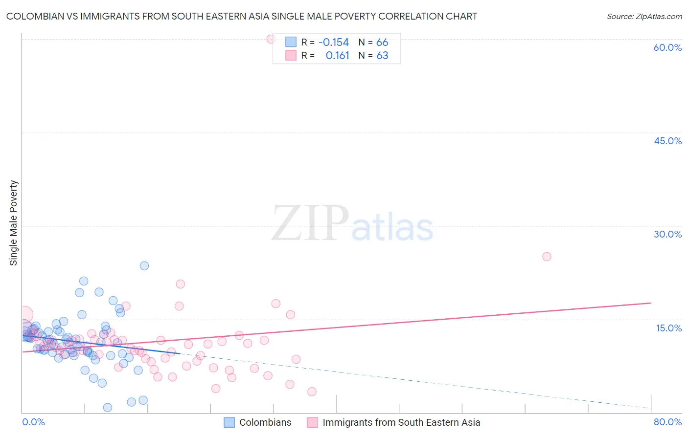 Colombian vs Immigrants from South Eastern Asia Single Male Poverty
