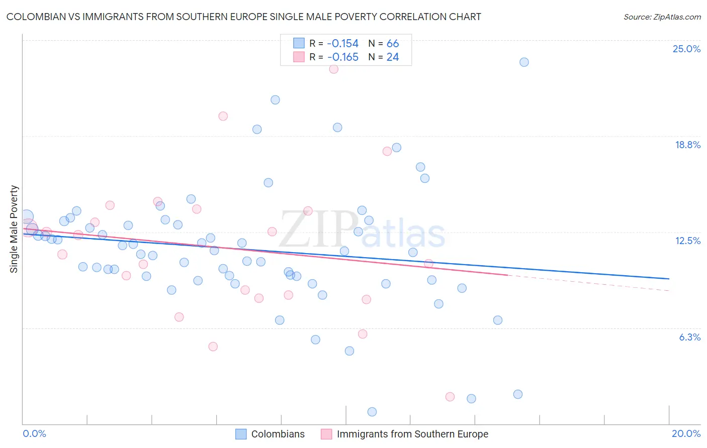 Colombian vs Immigrants from Southern Europe Single Male Poverty