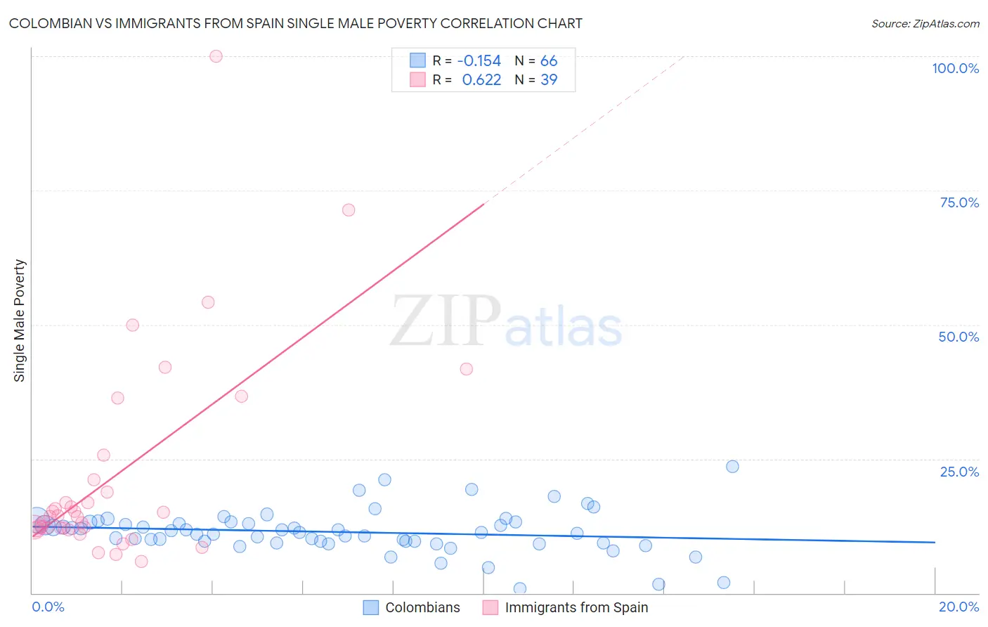 Colombian vs Immigrants from Spain Single Male Poverty