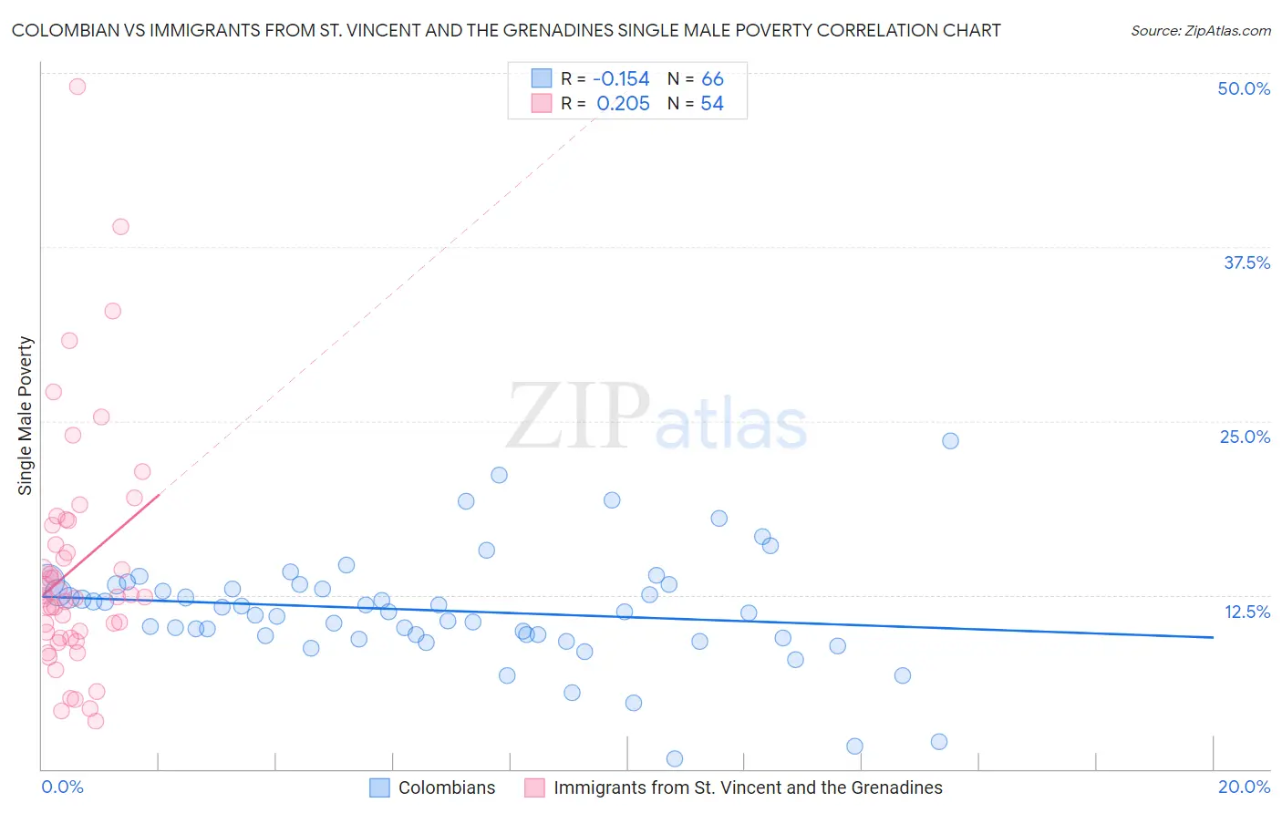 Colombian vs Immigrants from St. Vincent and the Grenadines Single Male Poverty