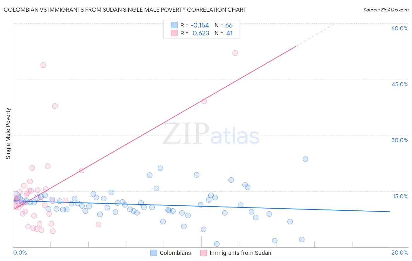 Colombian vs Immigrants from Sudan Single Male Poverty