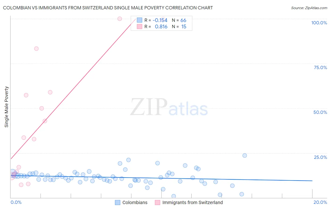 Colombian vs Immigrants from Switzerland Single Male Poverty