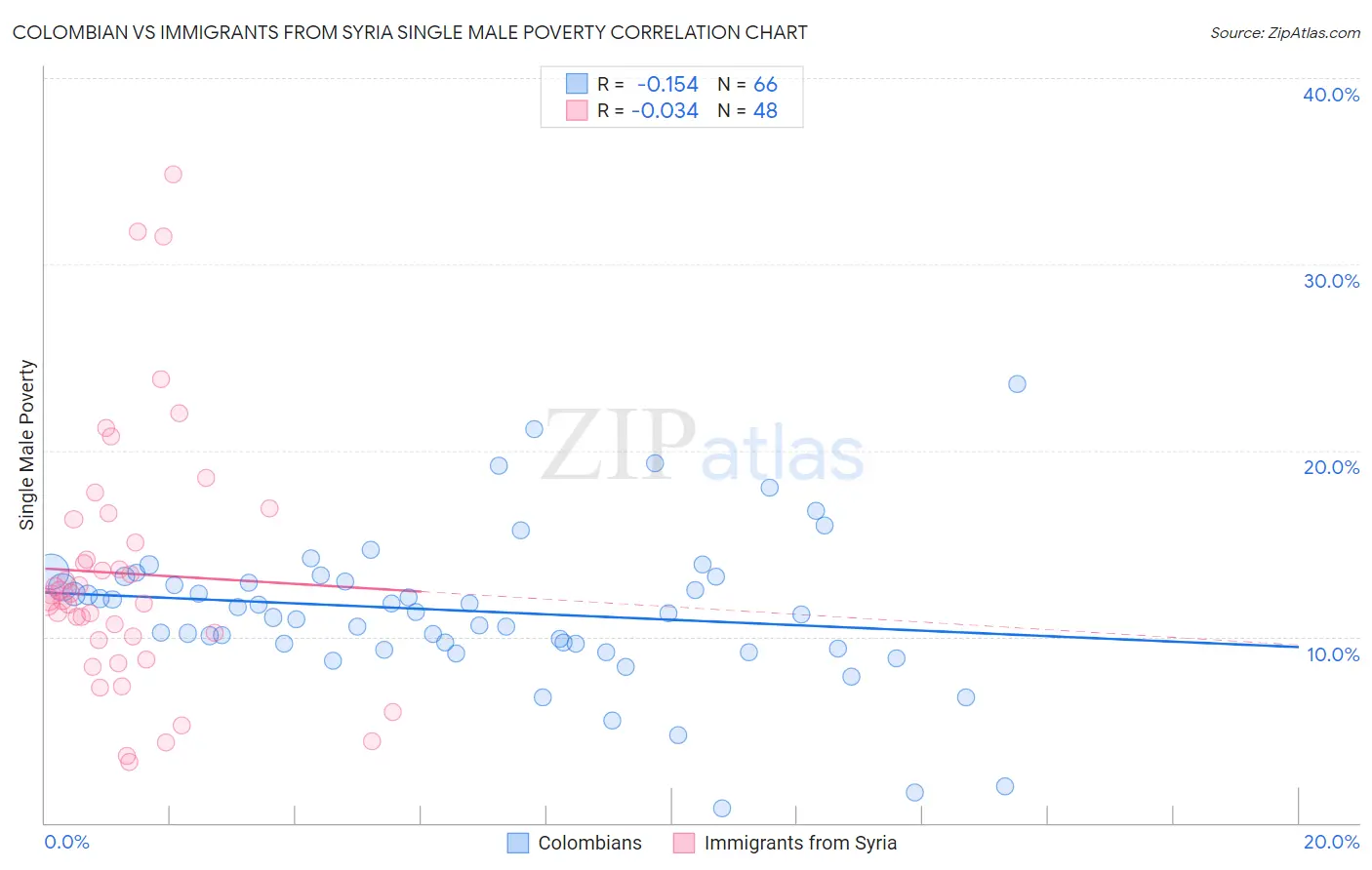 Colombian vs Immigrants from Syria Single Male Poverty