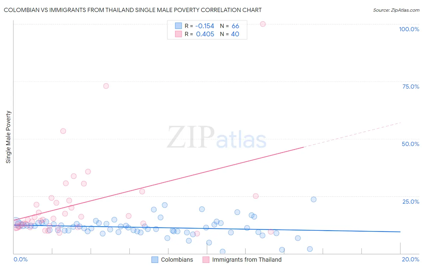 Colombian vs Immigrants from Thailand Single Male Poverty