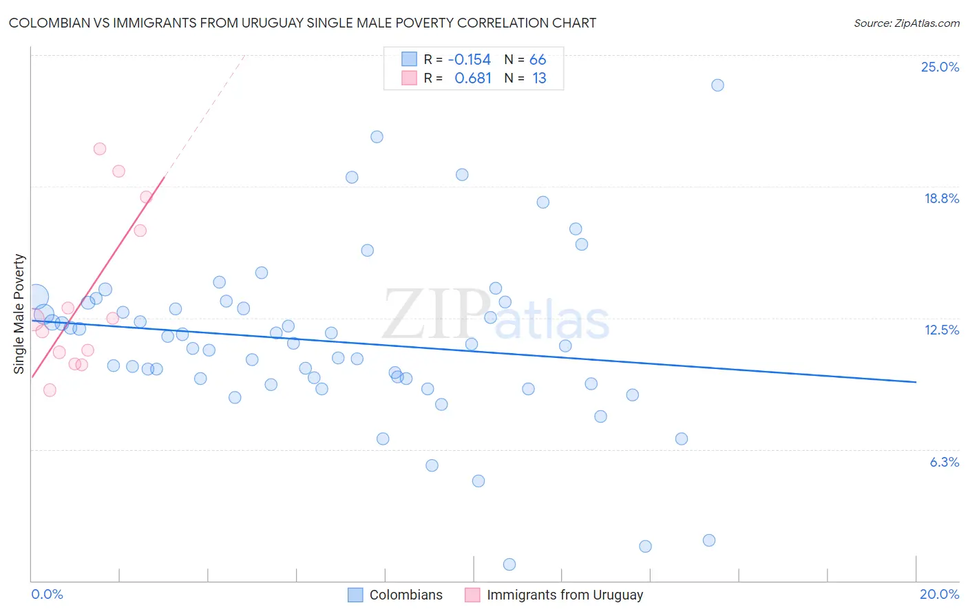 Colombian vs Immigrants from Uruguay Single Male Poverty