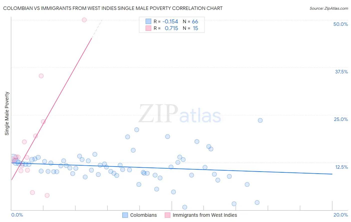 Colombian vs Immigrants from West Indies Single Male Poverty