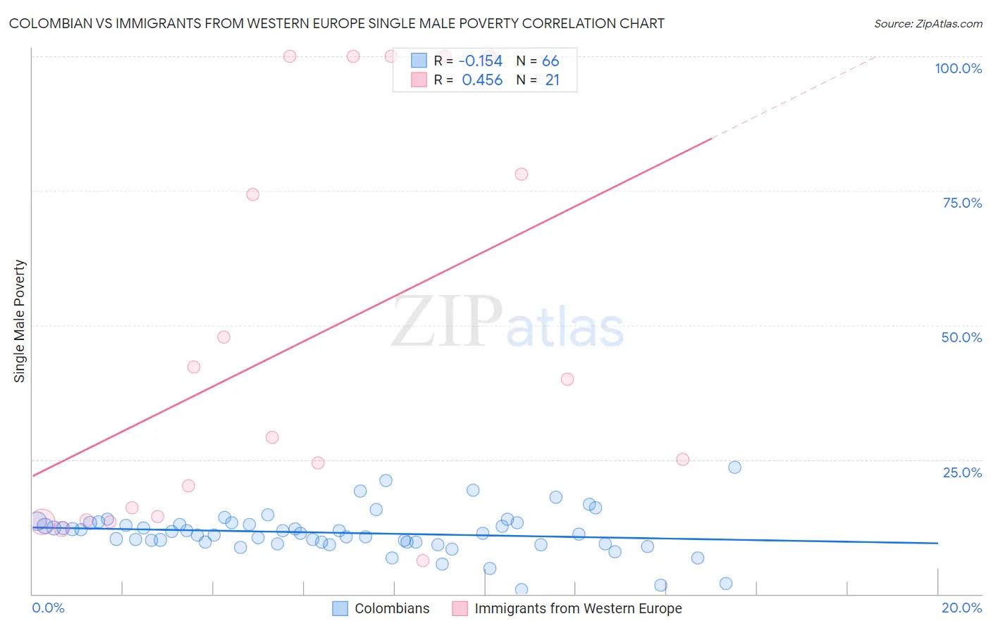 Colombian vs Immigrants from Western Europe Single Male Poverty