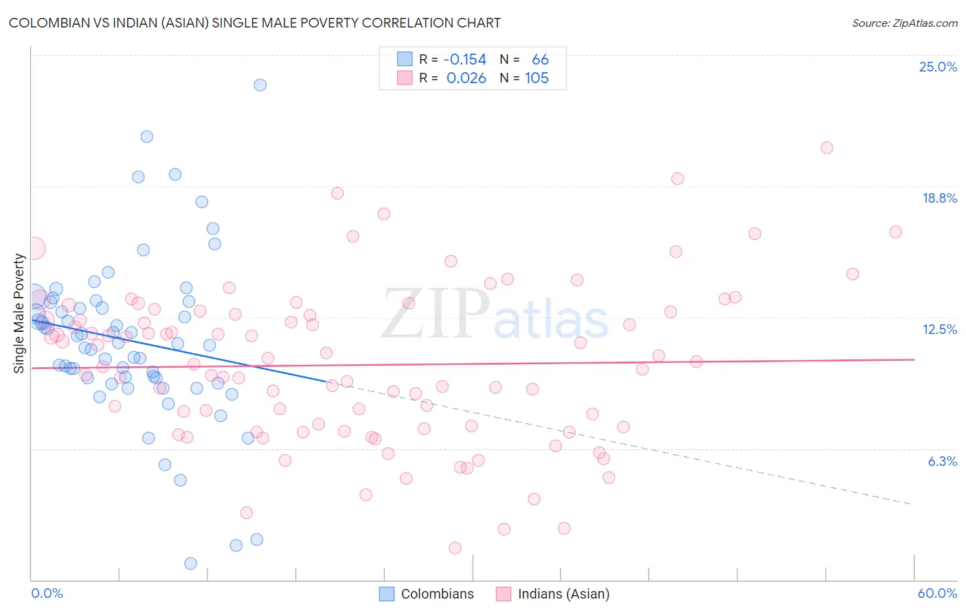 Colombian vs Indian (Asian) Single Male Poverty
