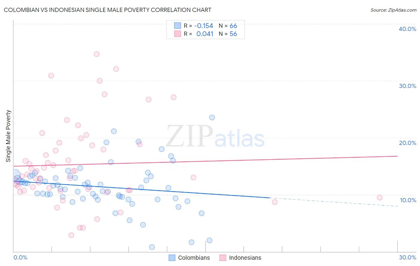 Colombian vs Indonesian Single Male Poverty