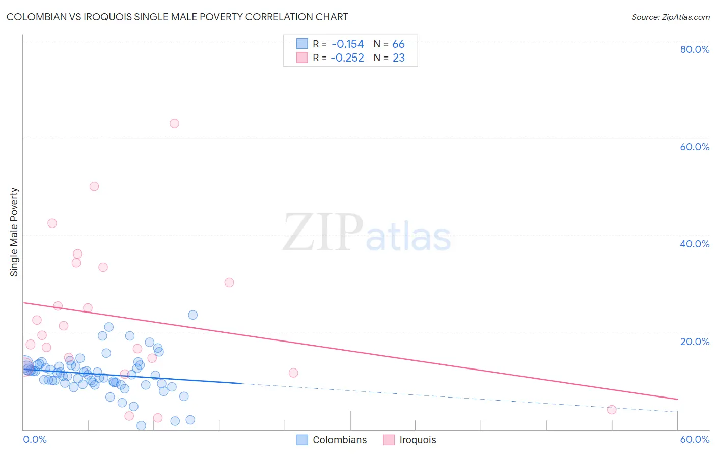 Colombian vs Iroquois Single Male Poverty