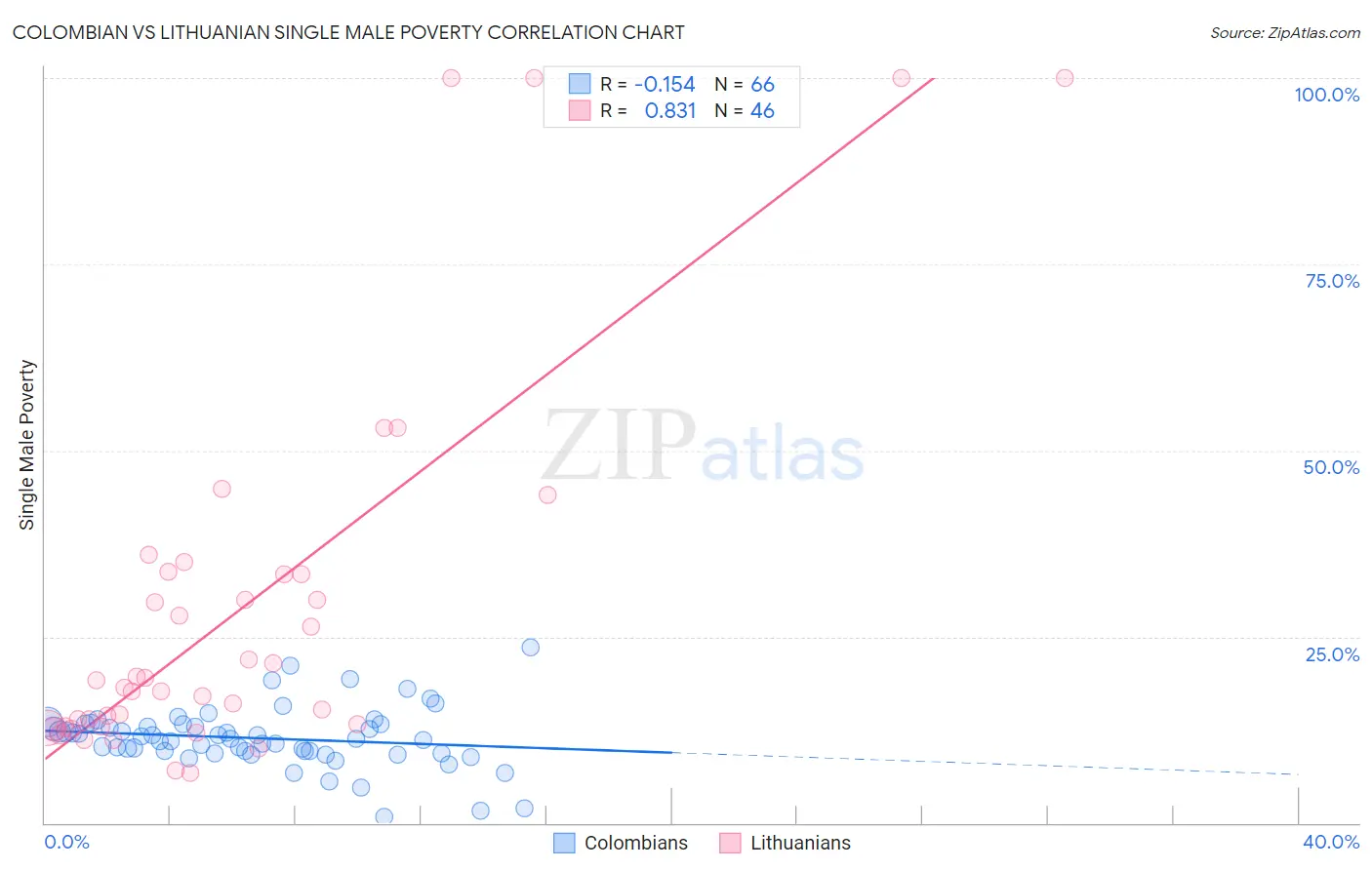 Colombian vs Lithuanian Single Male Poverty