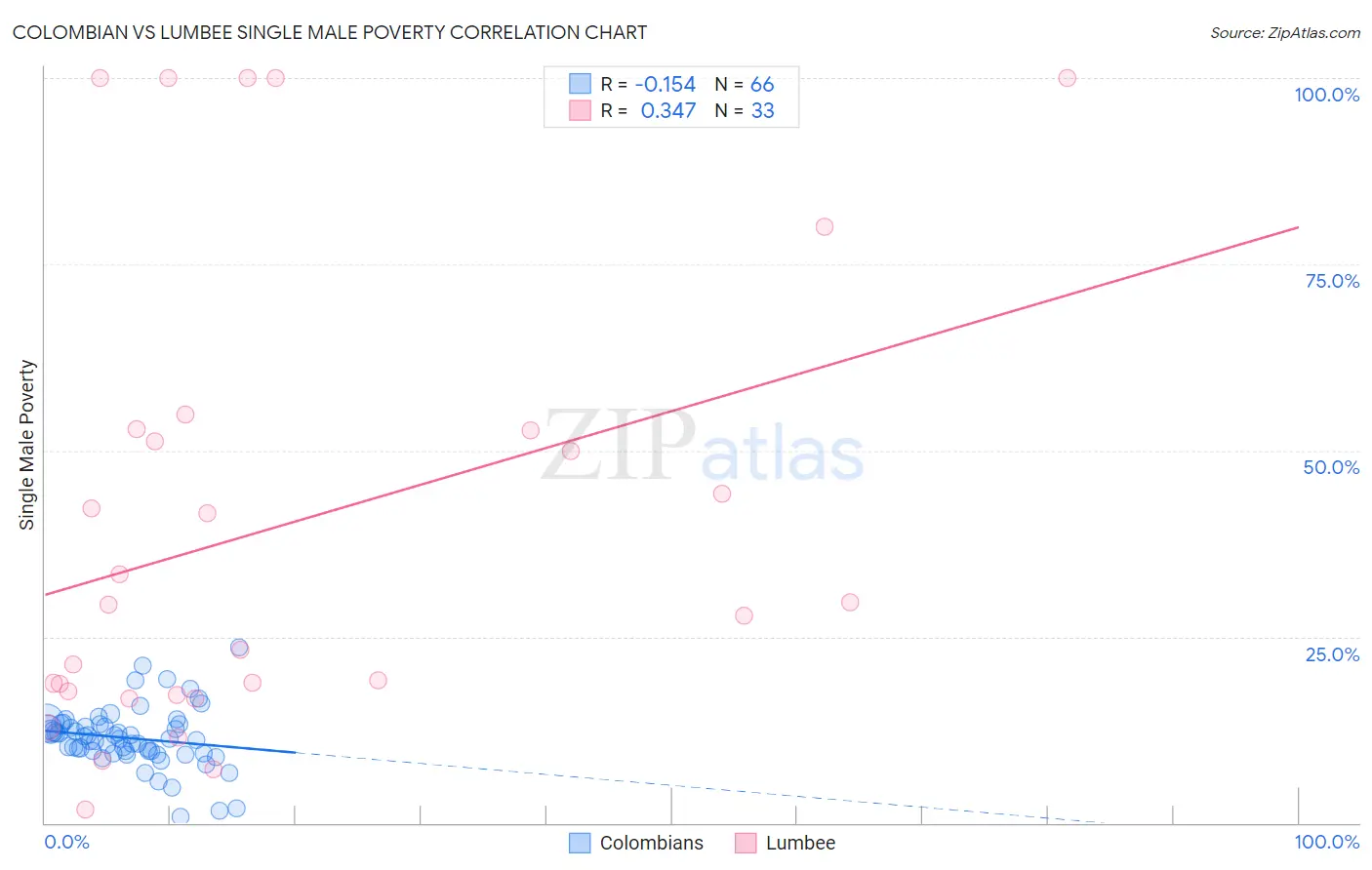 Colombian vs Lumbee Single Male Poverty