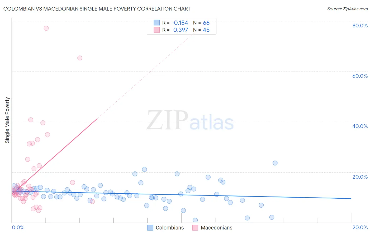 Colombian vs Macedonian Single Male Poverty