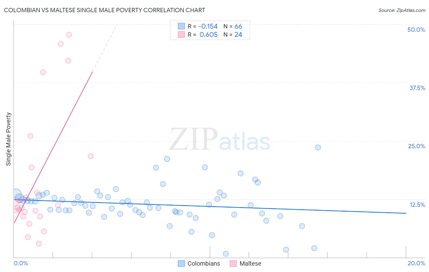 Colombian vs Maltese Single Male Poverty