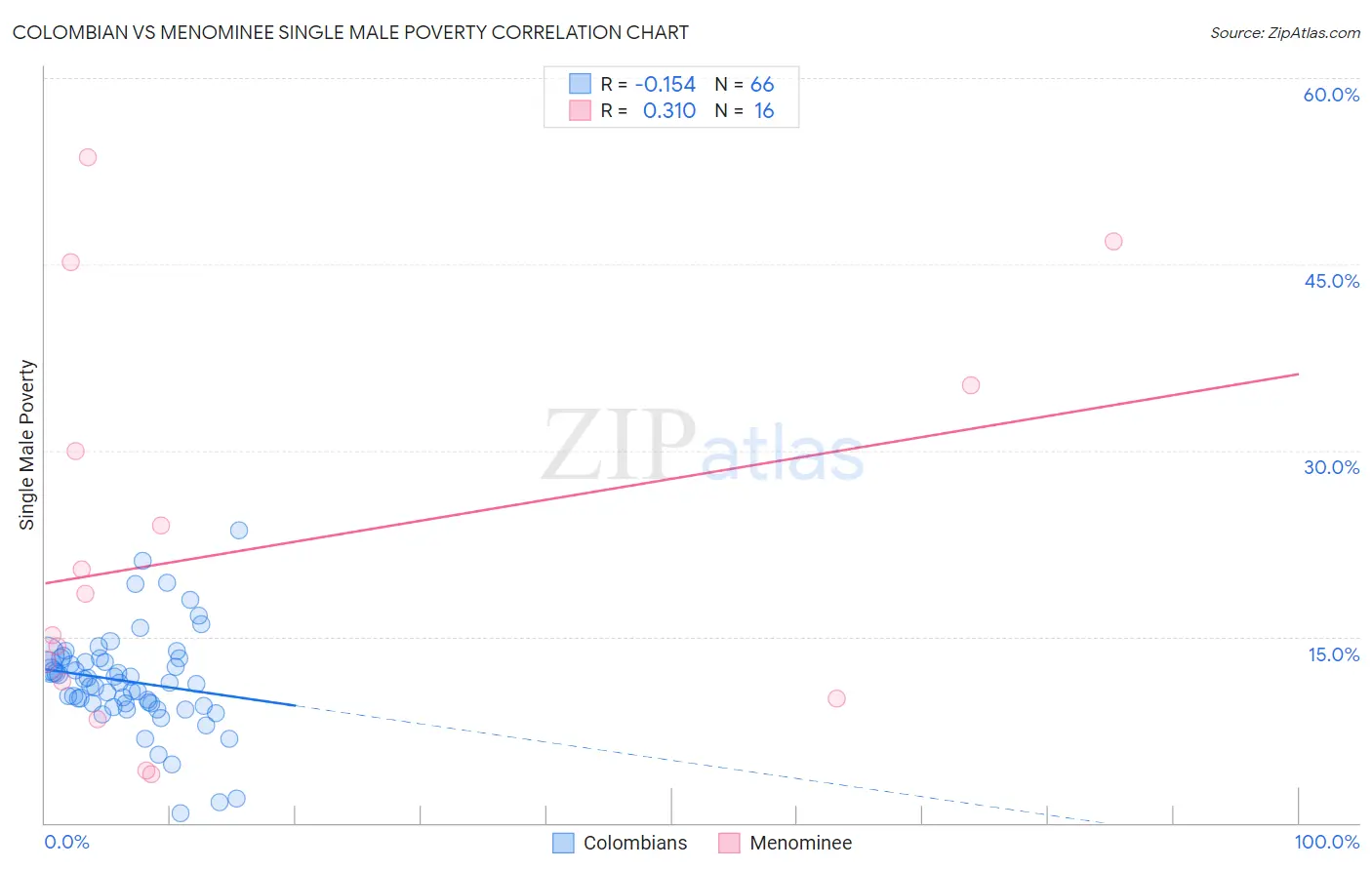 Colombian vs Menominee Single Male Poverty