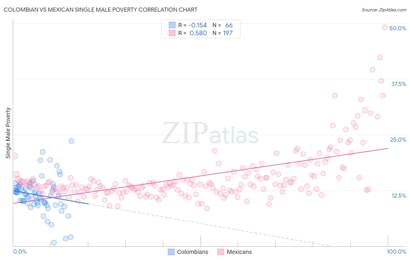 Colombian vs Mexican Single Male Poverty