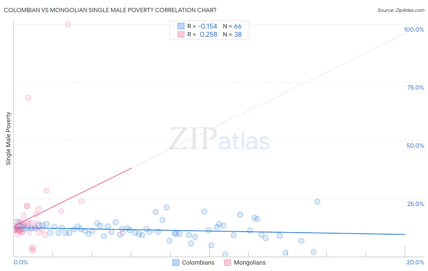 Colombian vs Mongolian Single Male Poverty