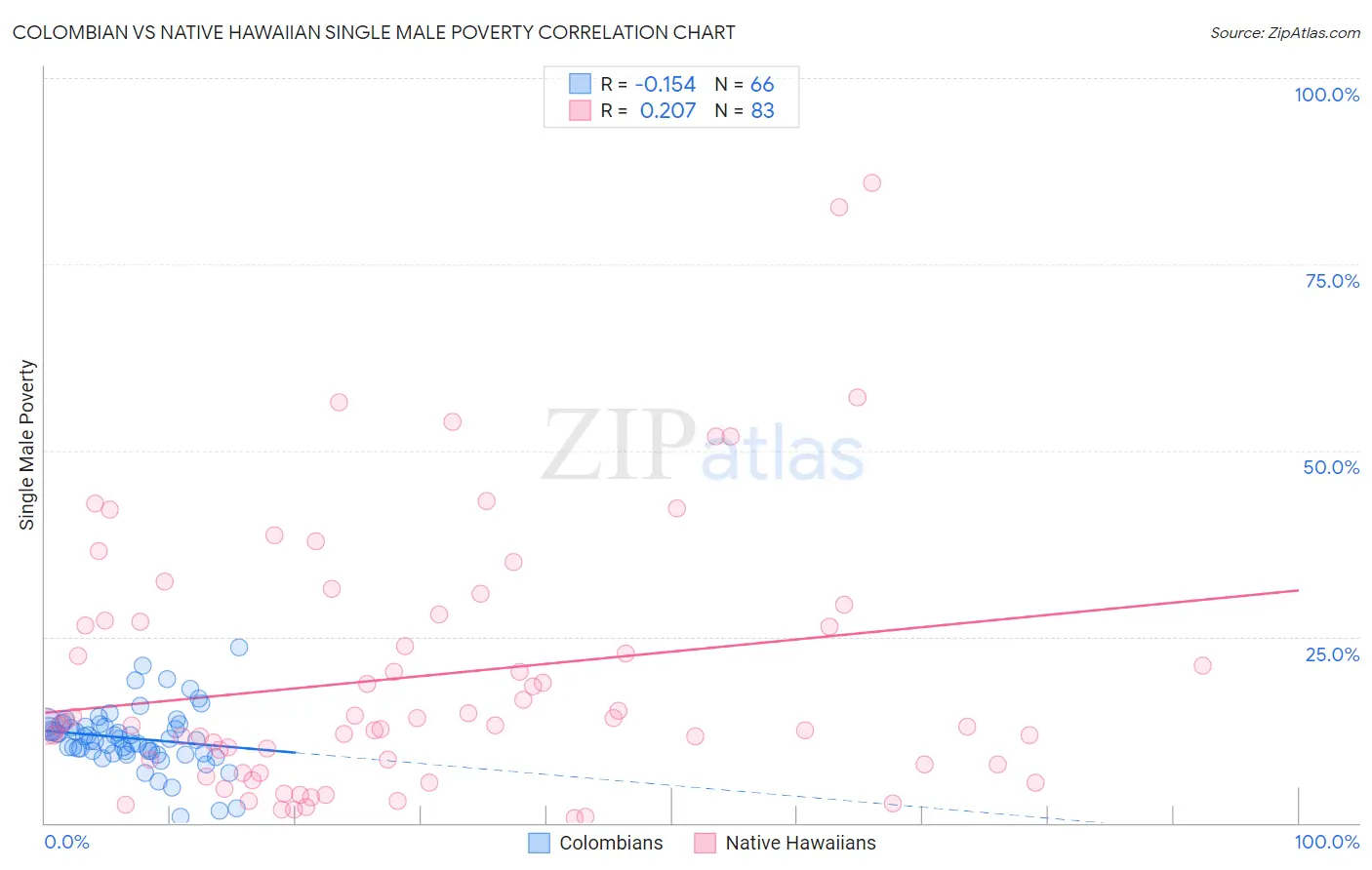 Colombian vs Native Hawaiian Single Male Poverty