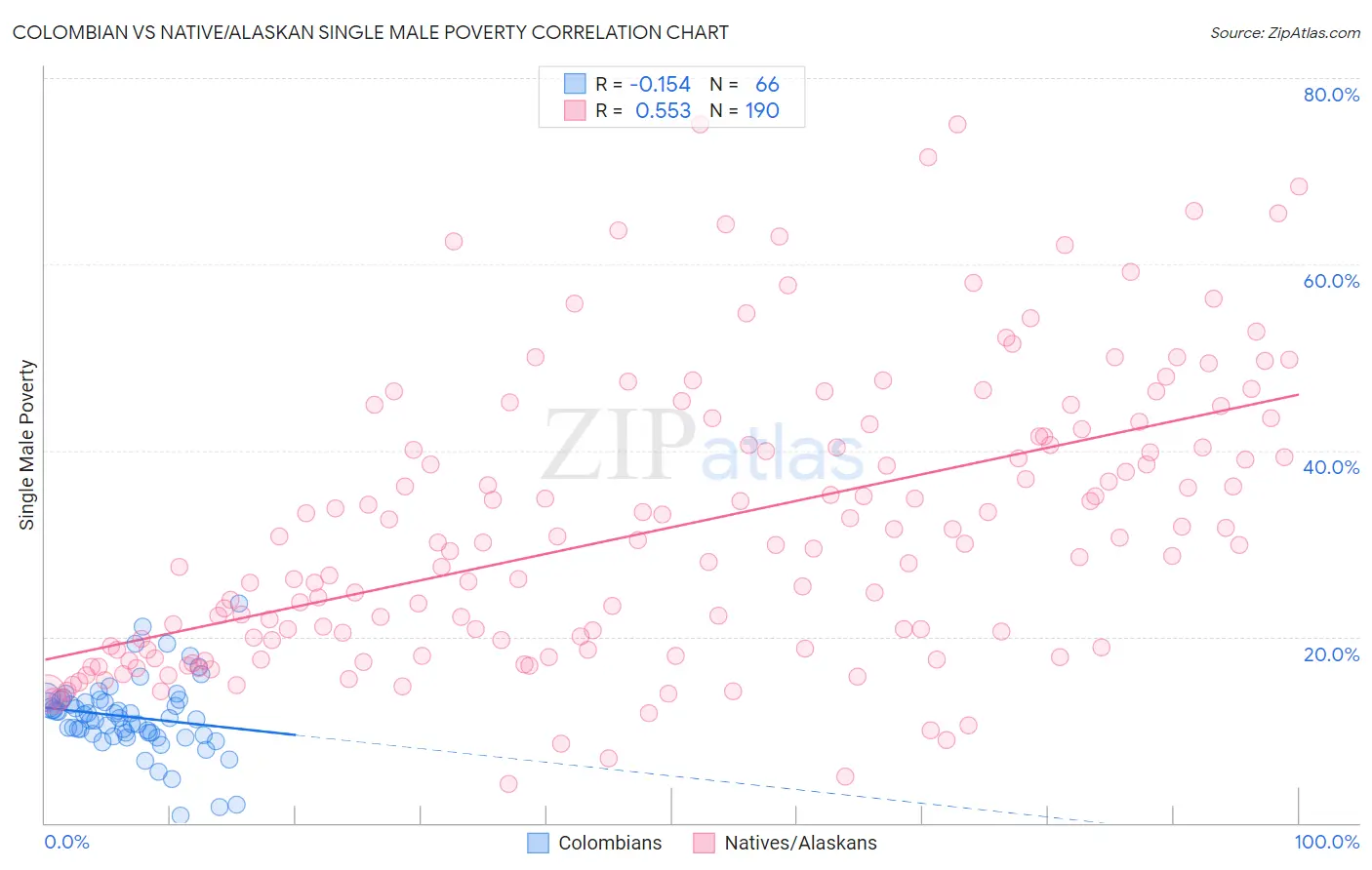 Colombian vs Native/Alaskan Single Male Poverty