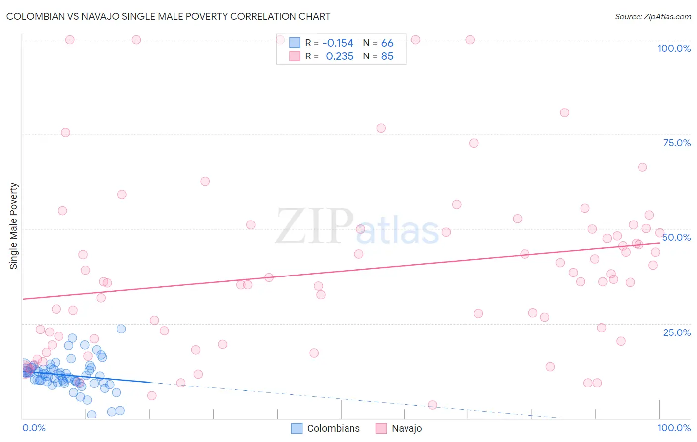 Colombian vs Navajo Single Male Poverty