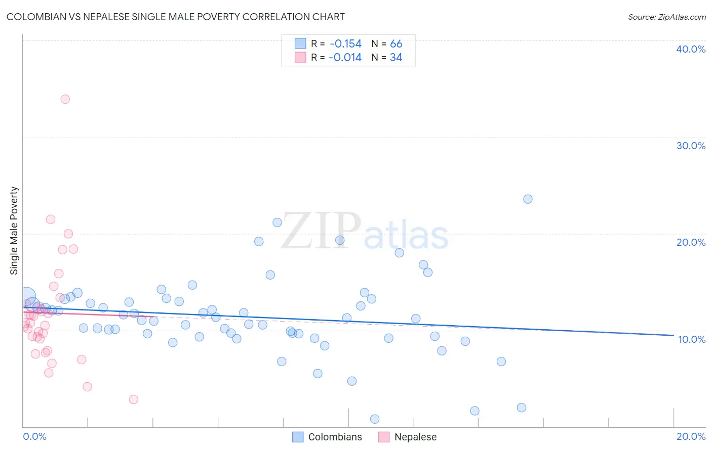 Colombian vs Nepalese Single Male Poverty