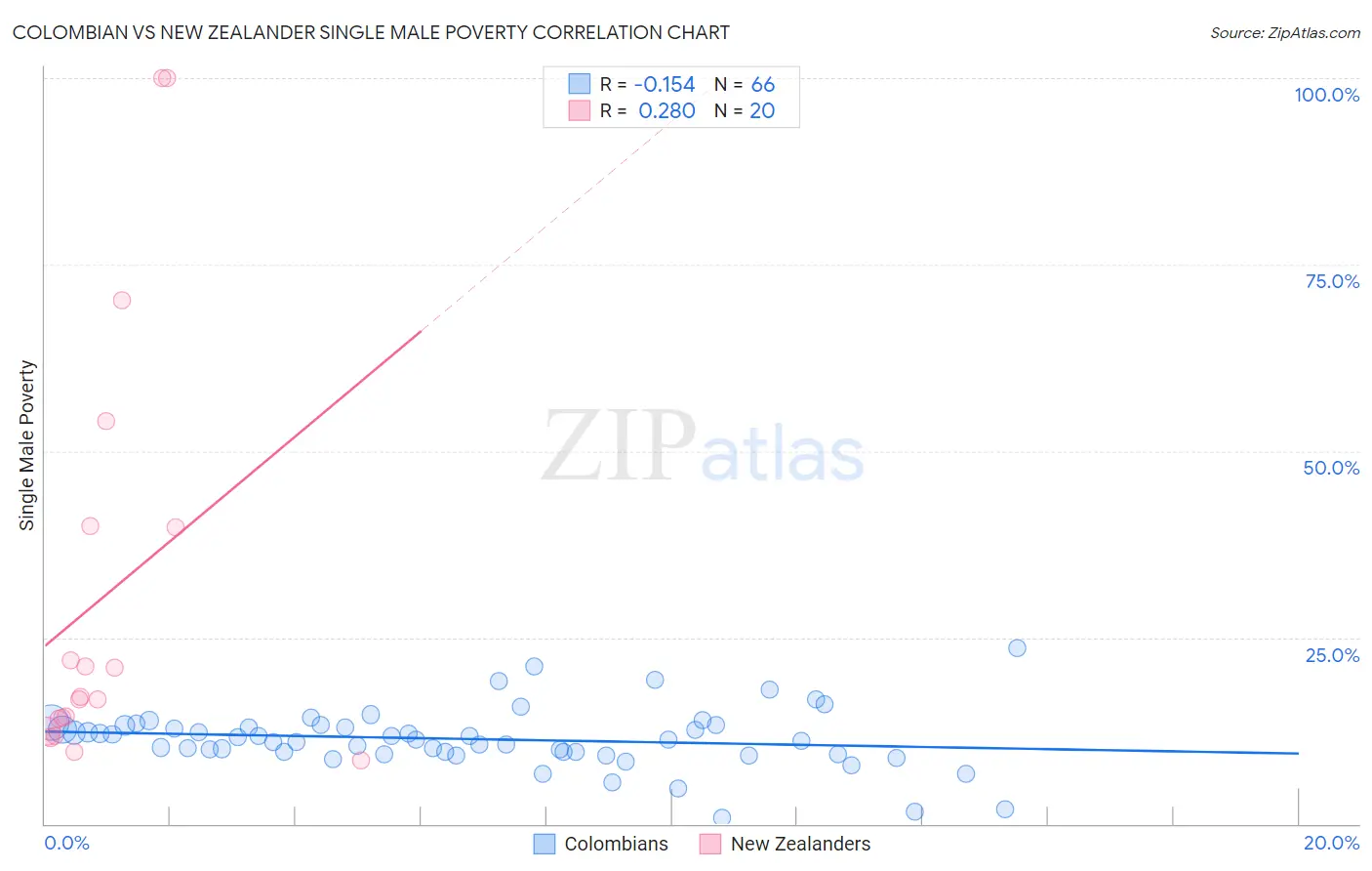 Colombian vs New Zealander Single Male Poverty