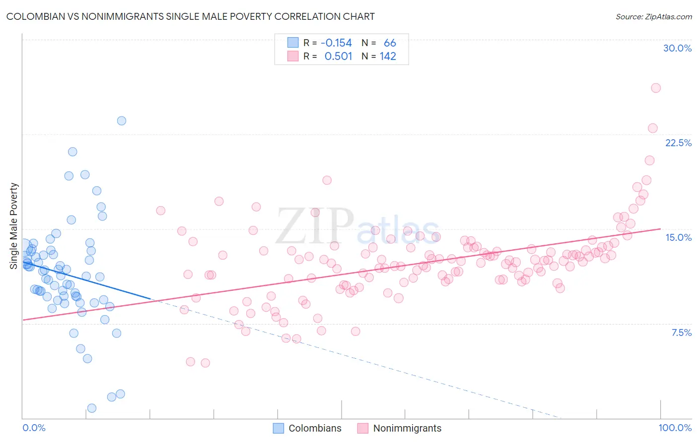 Colombian vs Nonimmigrants Single Male Poverty