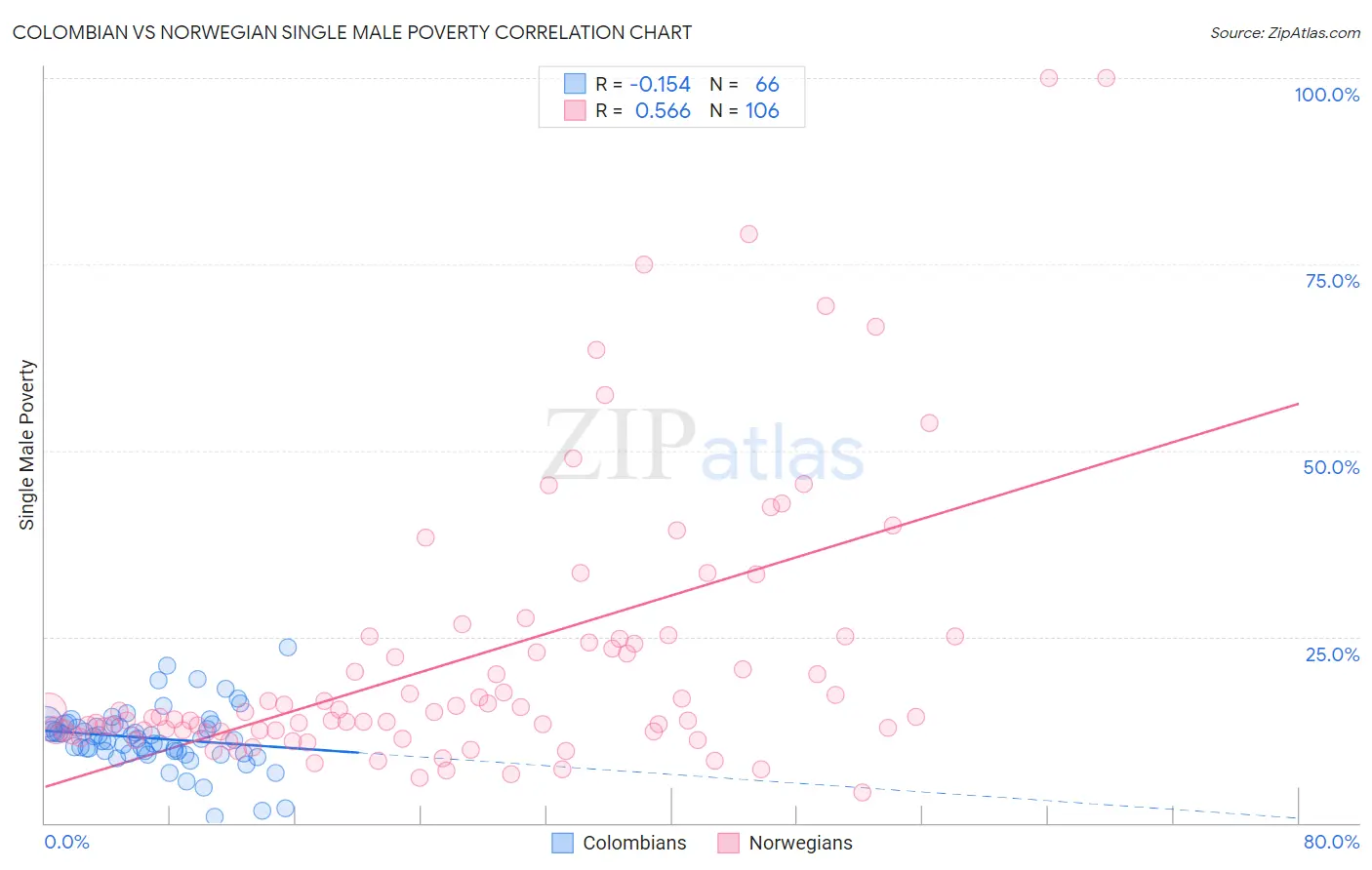 Colombian vs Norwegian Single Male Poverty