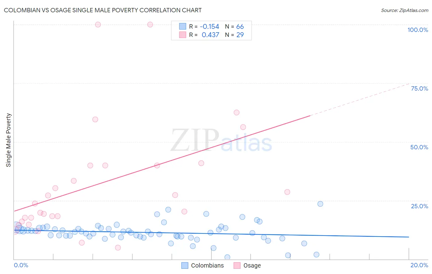 Colombian vs Osage Single Male Poverty