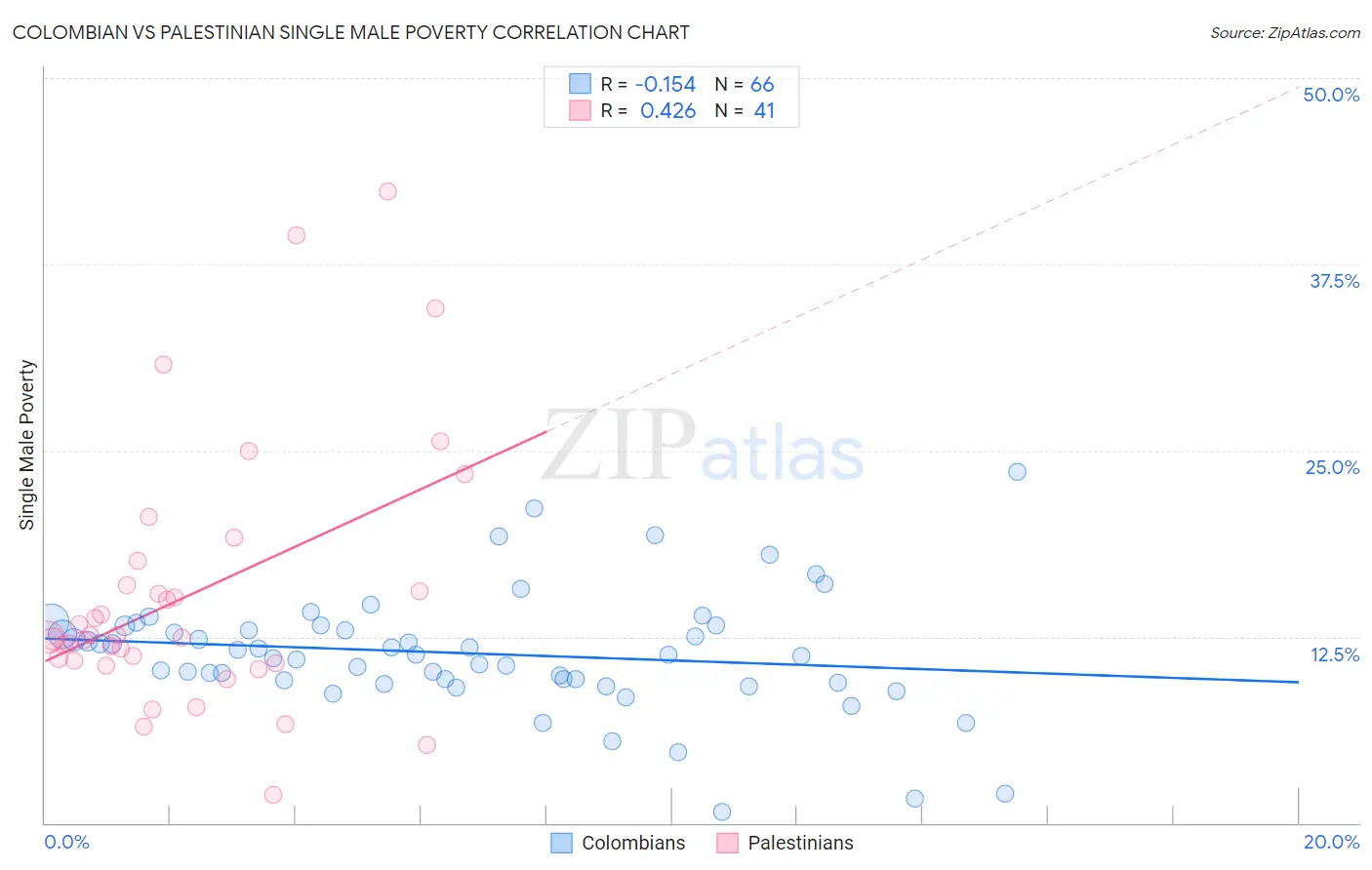 Colombian vs Palestinian Single Male Poverty
