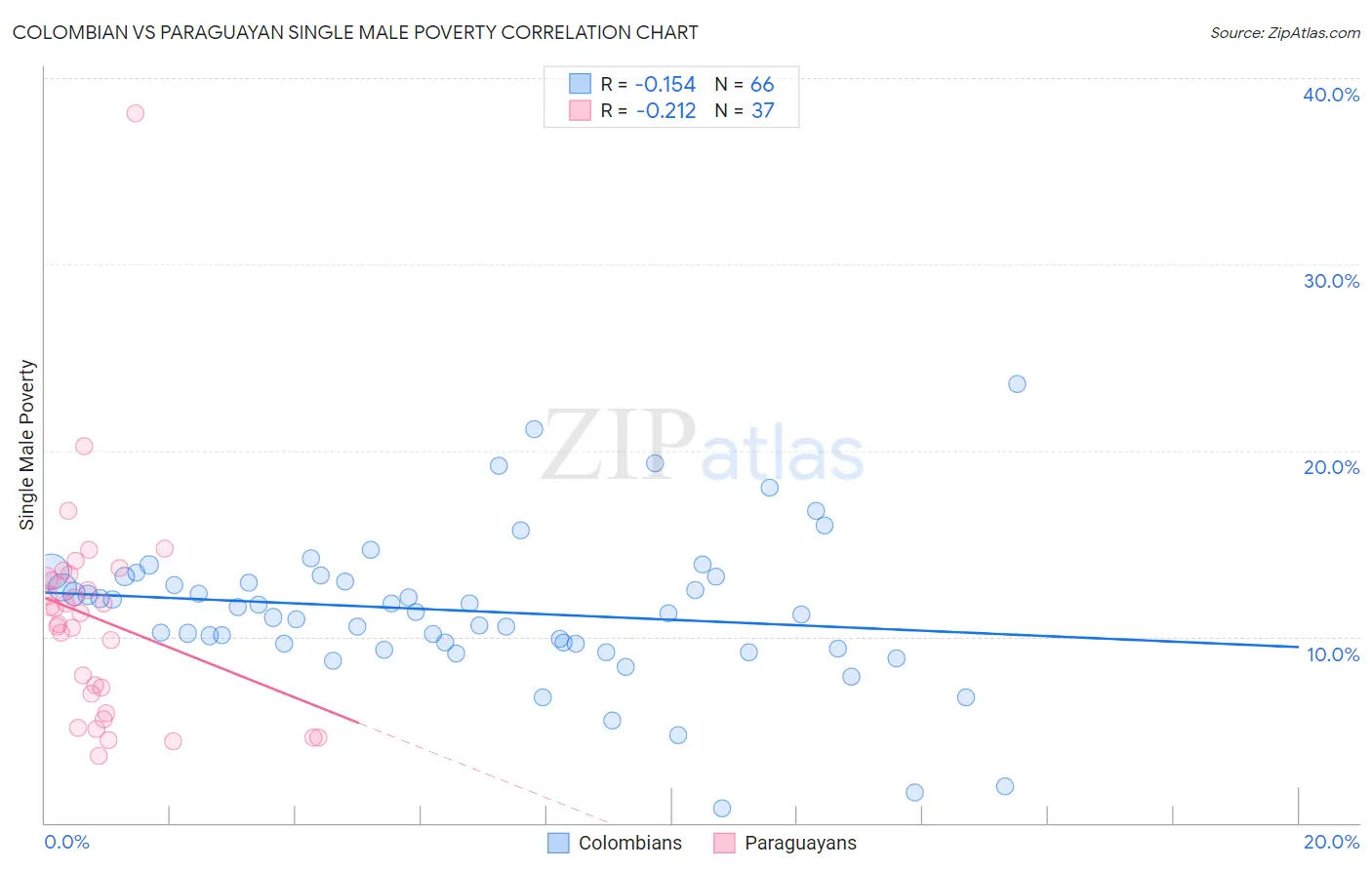Colombian vs Paraguayan Single Male Poverty
