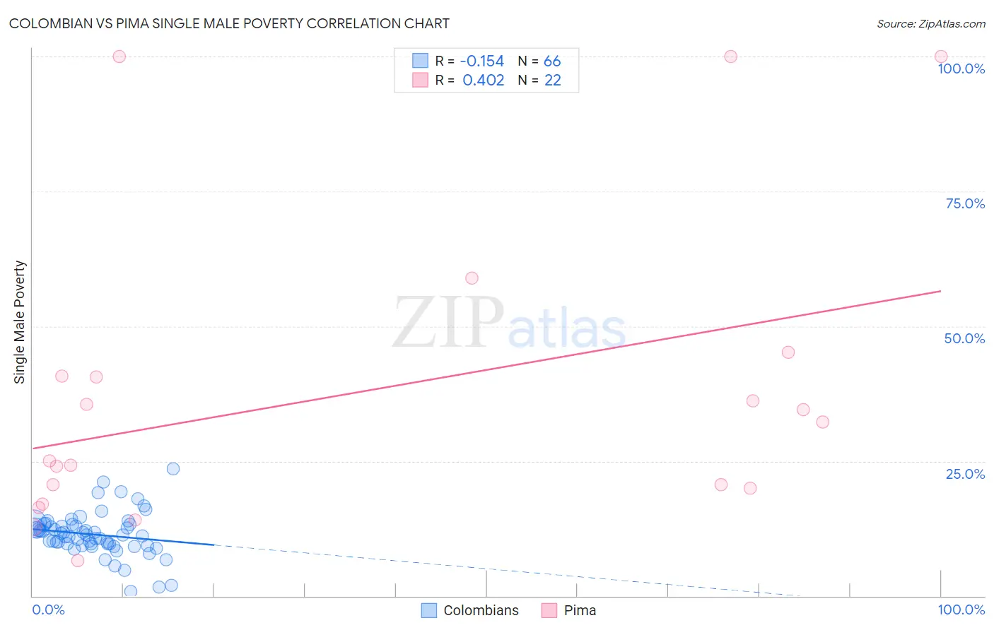 Colombian vs Pima Single Male Poverty