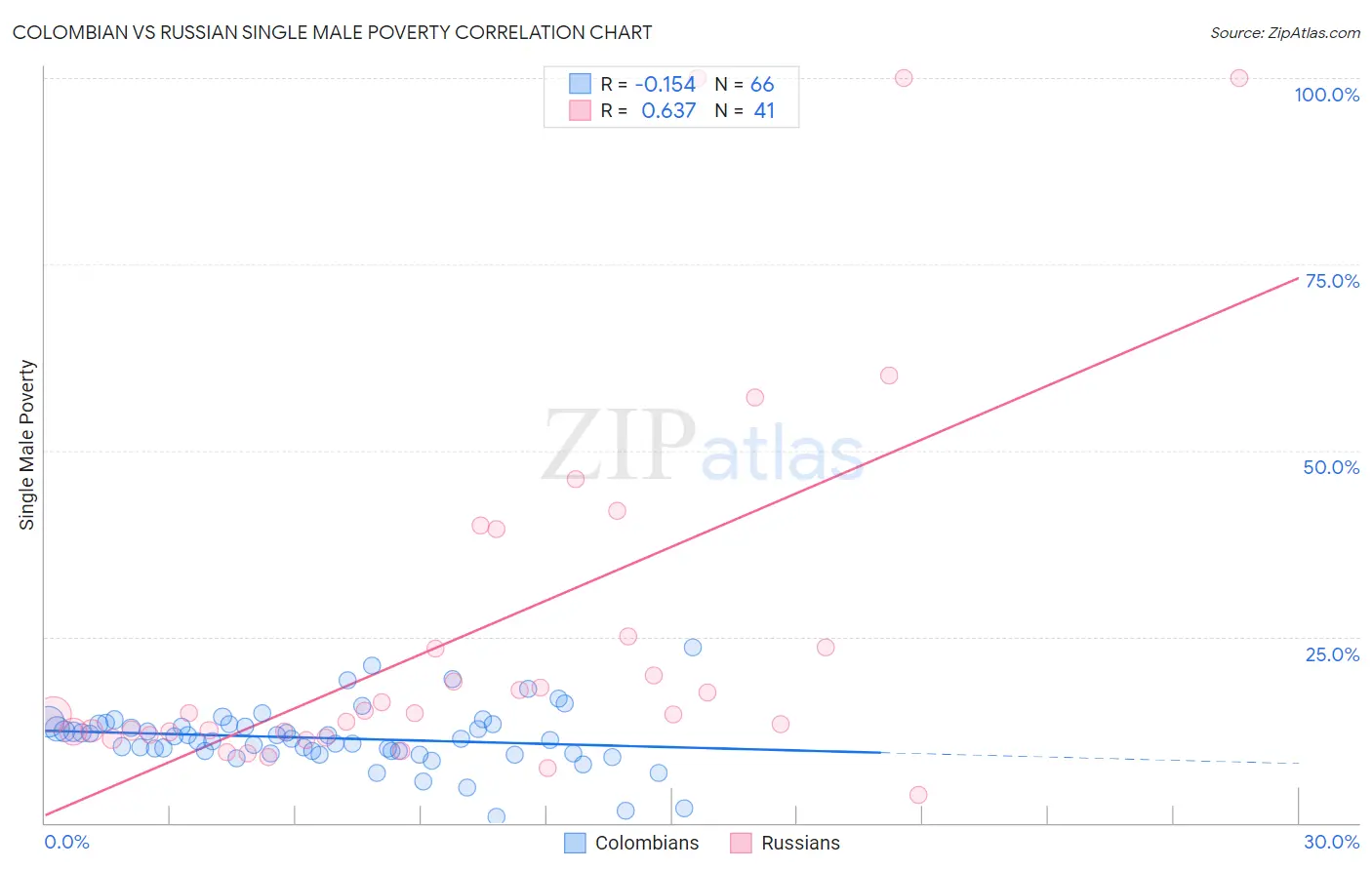 Colombian vs Russian Single Male Poverty